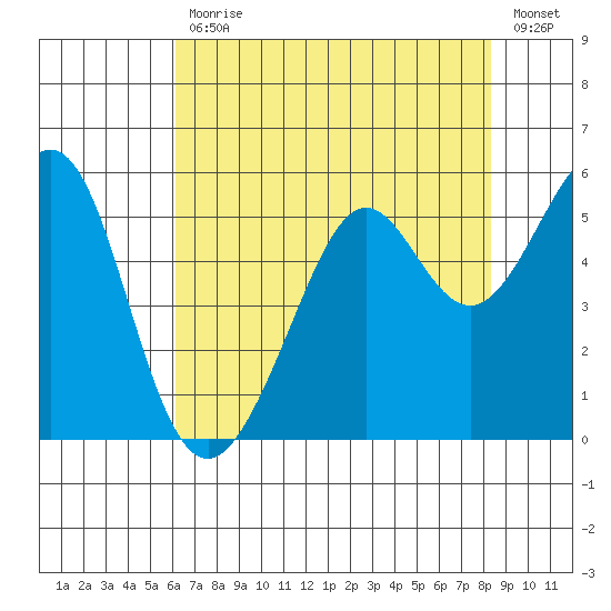 Oakland Harbor tide chart for Friday, July 29, 2022