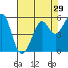 Oakland Harbor tide chart for Friday, July 29, 2022