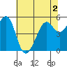 Oakland Harbor tide chart for Saturday, July 2, 2022