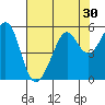 Oakland Harbor tide chart for Saturday, July 30, 2022