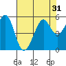 Oakland Harbor tide chart for Sunday, July 31, 2022