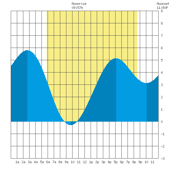 Oakland Harbor tide chart for Sunday, July 3, 2022
