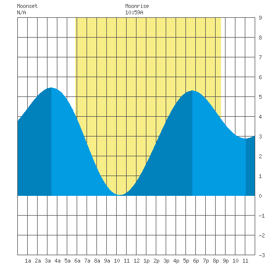 Oakland Harbor tide chart for Monday, July 4, 2022