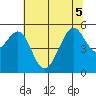 Oakland Harbor tide chart for Tuesday, July 5, 2022
