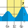 Oakland Harbor tide chart for Thursday, July 7, 2022