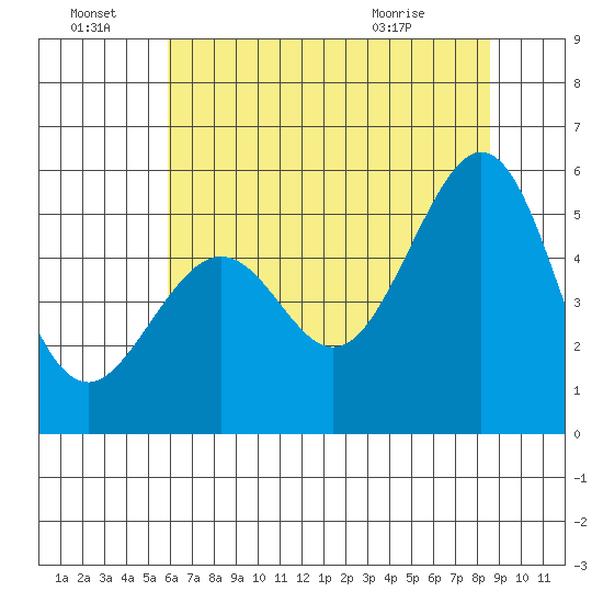 Oakland Harbor tide chart for Friday, July 8, 2022