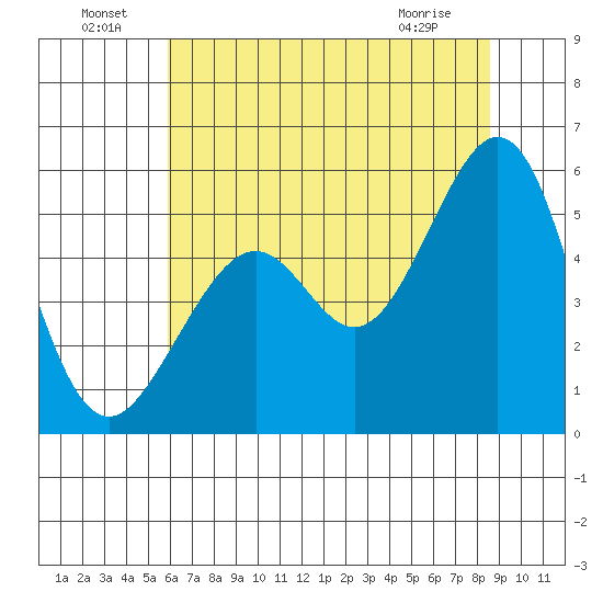Oakland Harbor tide chart for Saturday, July 9, 2022