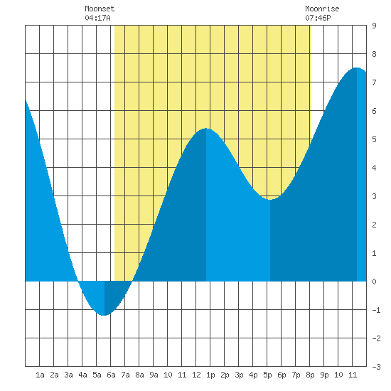 Oakland Harbor tide chart for Wednesday, August 10, 2022
