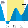 Oakland Harbor tide chart for Thursday, August 11, 2022