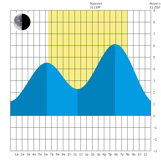 Oakland Harbor tide chart for Thursday, August 18, 2022