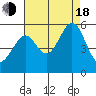 Oakland Harbor tide chart for Thursday, August 18, 2022