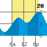Oakland Harbor tide chart for Saturday, August 20, 2022