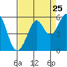 Oakland Harbor tide chart for Thursday, August 25, 2022