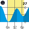 Oakland Harbor tide chart for Saturday, August 27, 2022