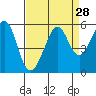 Oakland Harbor tide chart for Sunday, August 28, 2022