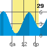 Oakland Harbor tide chart for Monday, August 29, 2022