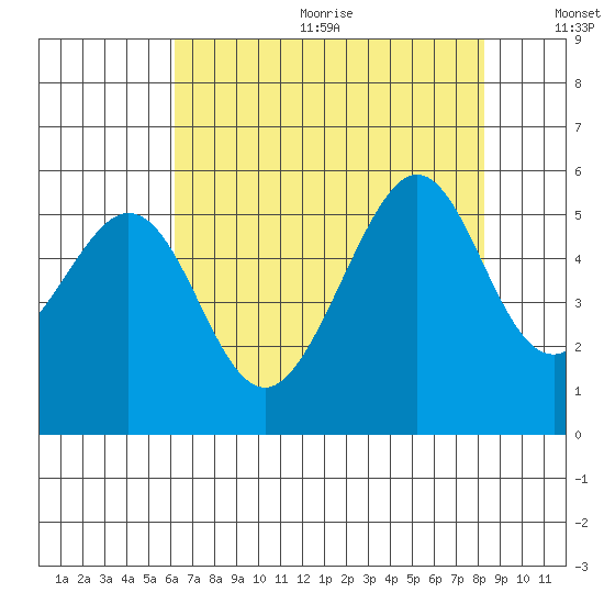 Oakland Harbor tide chart for Wednesday, August 3, 2022