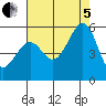 Oakland Harbor tide chart for Friday, August 5, 2022