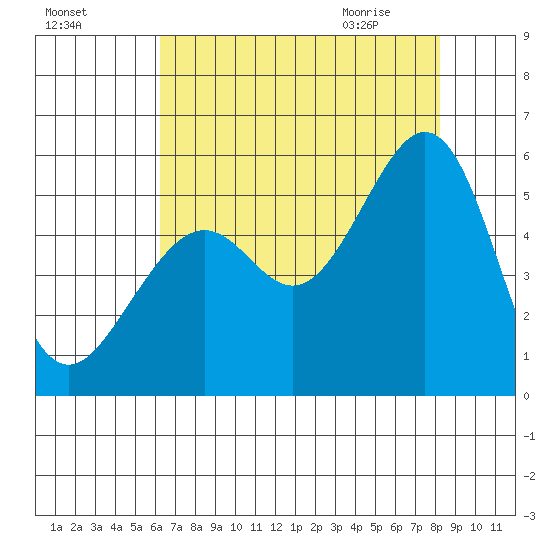 Oakland Harbor tide chart for Saturday, August 6, 2022