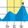 Oakland Harbor tide chart for Saturday, August 6, 2022