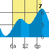 Oakland Harbor tide chart for Sunday, August 7, 2022