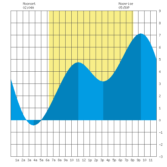 Oakland Harbor tide chart for Monday, August 8, 2022