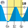 Oakland Harbor tide chart for Saturday, September 10, 2022