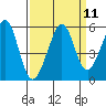 Oakland Harbor tide chart for Sunday, September 11, 2022