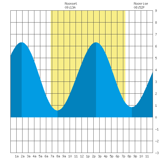 Oakland Harbor tide chart for Monday, September 12, 2022