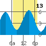 Oakland Harbor tide chart for Tuesday, September 13, 2022