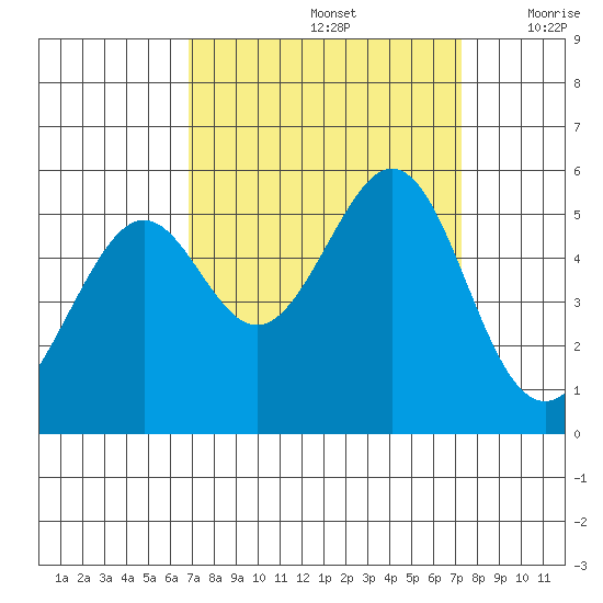 Oakland Harbor tide chart for Thursday, September 15, 2022