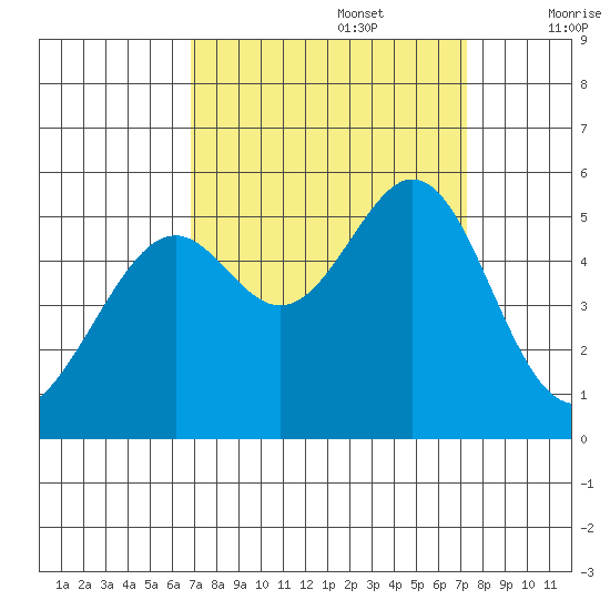 Oakland Harbor tide chart for Friday, September 16, 2022