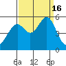 Oakland Harbor tide chart for Friday, September 16, 2022
