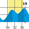 Oakland Harbor tide chart for Monday, September 19, 2022