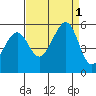Oakland Harbor tide chart for Thursday, September 1, 2022