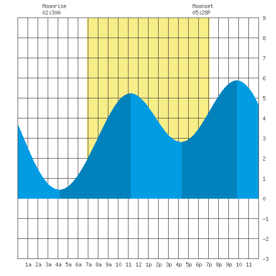 Oakland Harbor tide chart for Wednesday, September 21, 2022