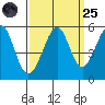 Oakland Harbor tide chart for Sunday, September 25, 2022