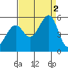 Oakland Harbor tide chart for Friday, September 2, 2022