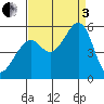 Oakland Harbor tide chart for Saturday, September 3, 2022