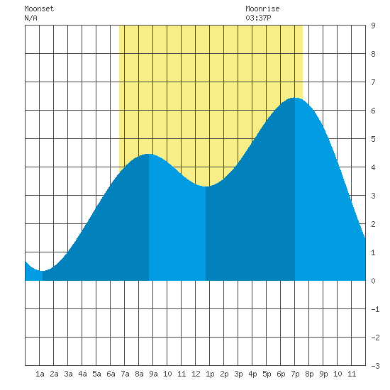 Oakland Harbor tide chart for Sunday, September 4, 2022