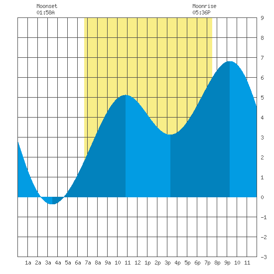 Oakland Harbor tide chart for Tuesday, September 6, 2022