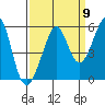 Oakland Harbor tide chart for Friday, September 9, 2022