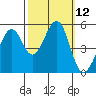 Oakland Harbor tide chart for Wednesday, October 12, 2022