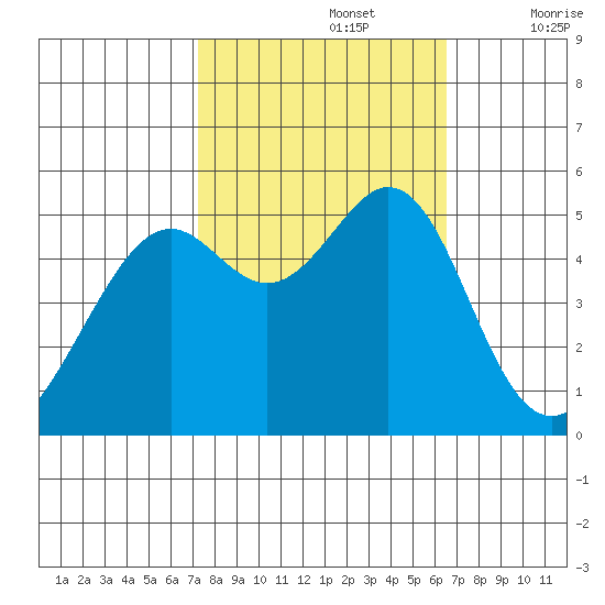 Oakland Harbor tide chart for Saturday, October 15, 2022
