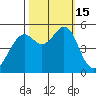 Oakland Harbor tide chart for Saturday, October 15, 2022