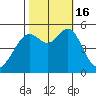 Oakland Harbor tide chart for Sunday, October 16, 2022