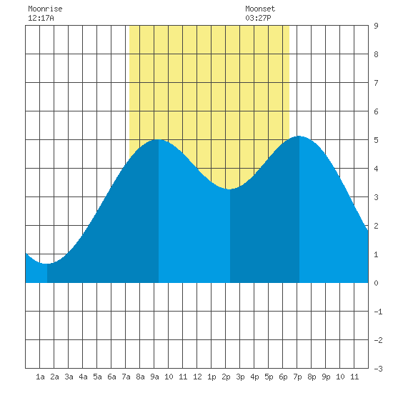 Oakland Harbor tide chart for Tuesday, October 18, 2022