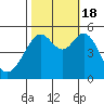 Oakland Harbor tide chart for Tuesday, October 18, 2022