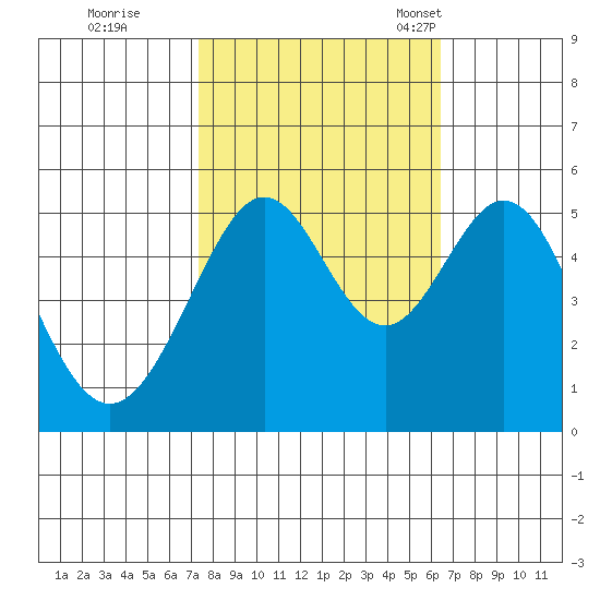 Oakland Harbor tide chart for Thursday, October 20, 2022