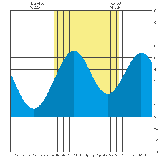 Oakland Harbor tide chart for Friday, October 21, 2022
